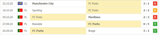 Phong độ Porto 5 trận gần nhất: L-D-L-W-W